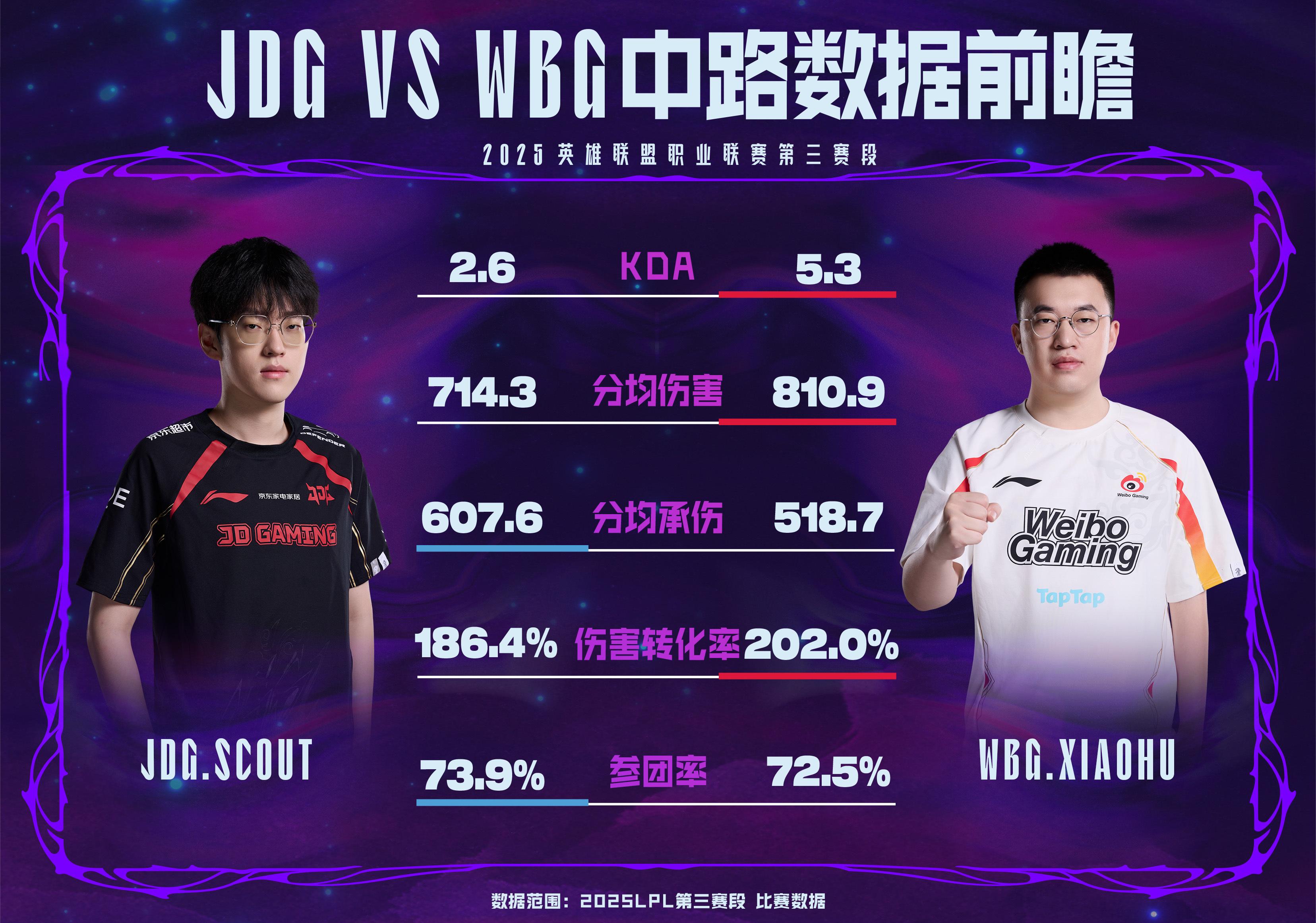JDG, vs, 数据前瞻