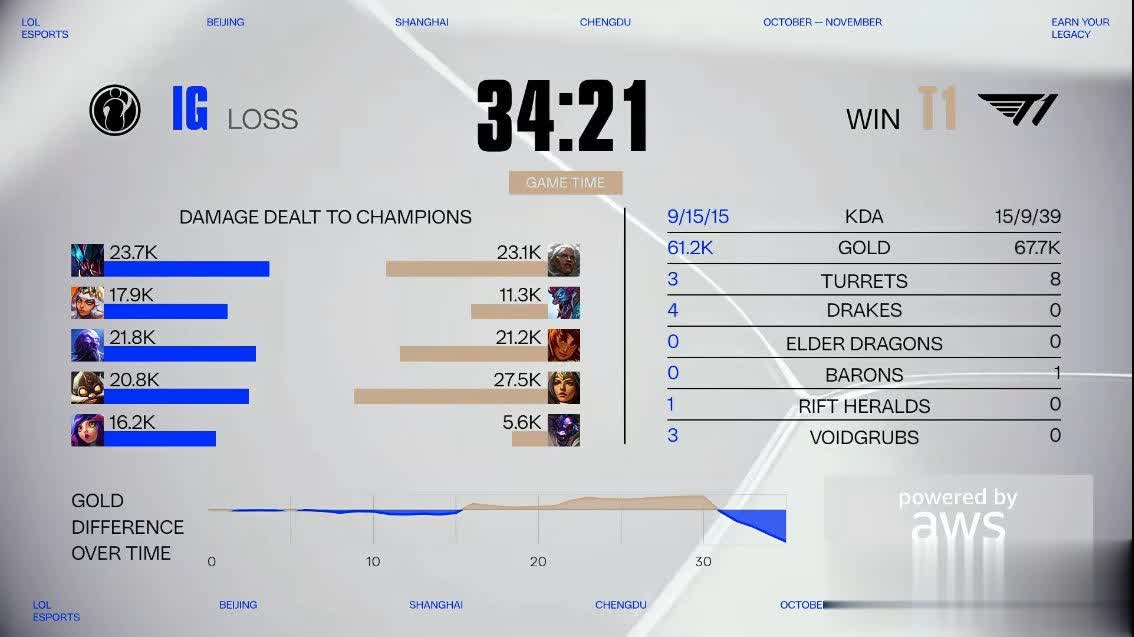 利用峡谷先, 前期IG经 利用峡谷先, 前期IG经