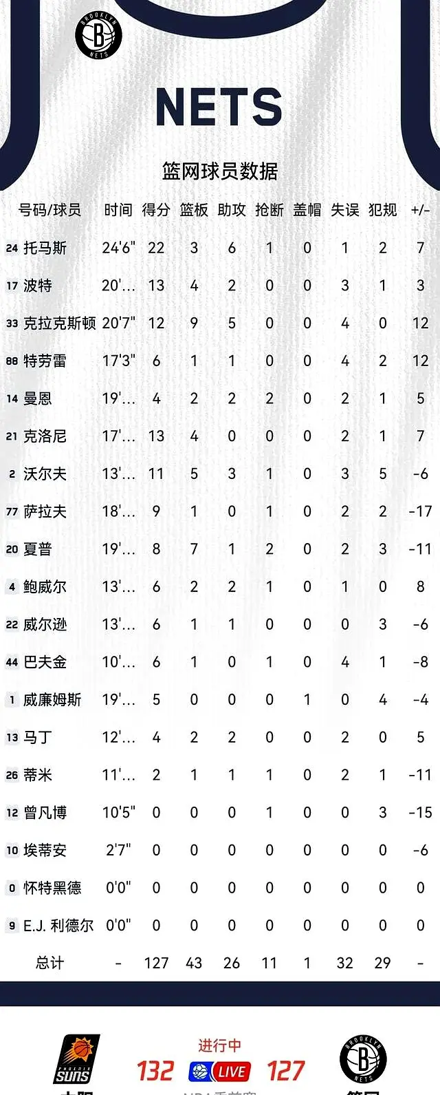 本场, 布克的突破 本场, 布克的突破